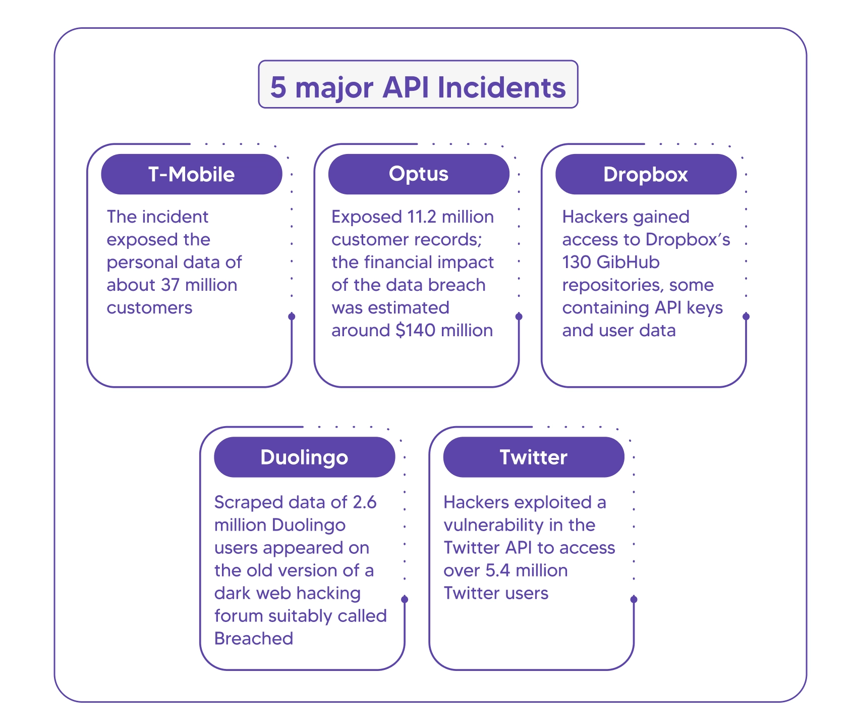 "5 major API Incidents"