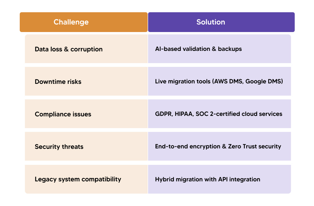 Challenges & Solutions in Data Migration