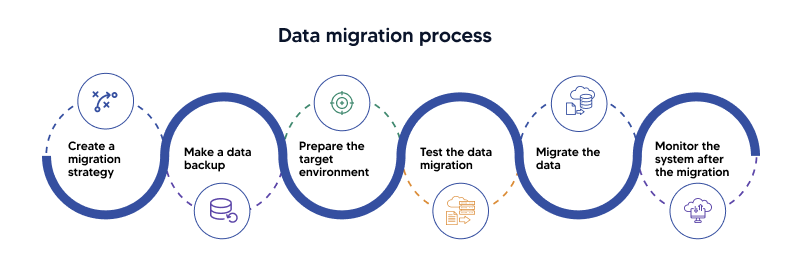 "Data migration process"