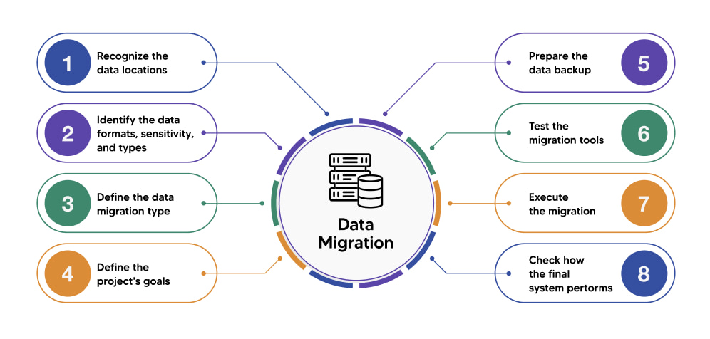 data migration