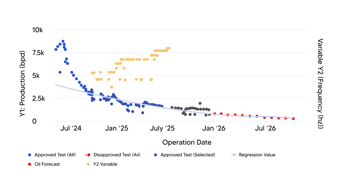 Decline Analysis