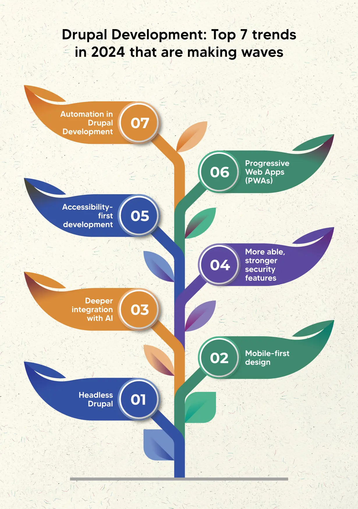 Top 7 Drupal Development Trends in 2024