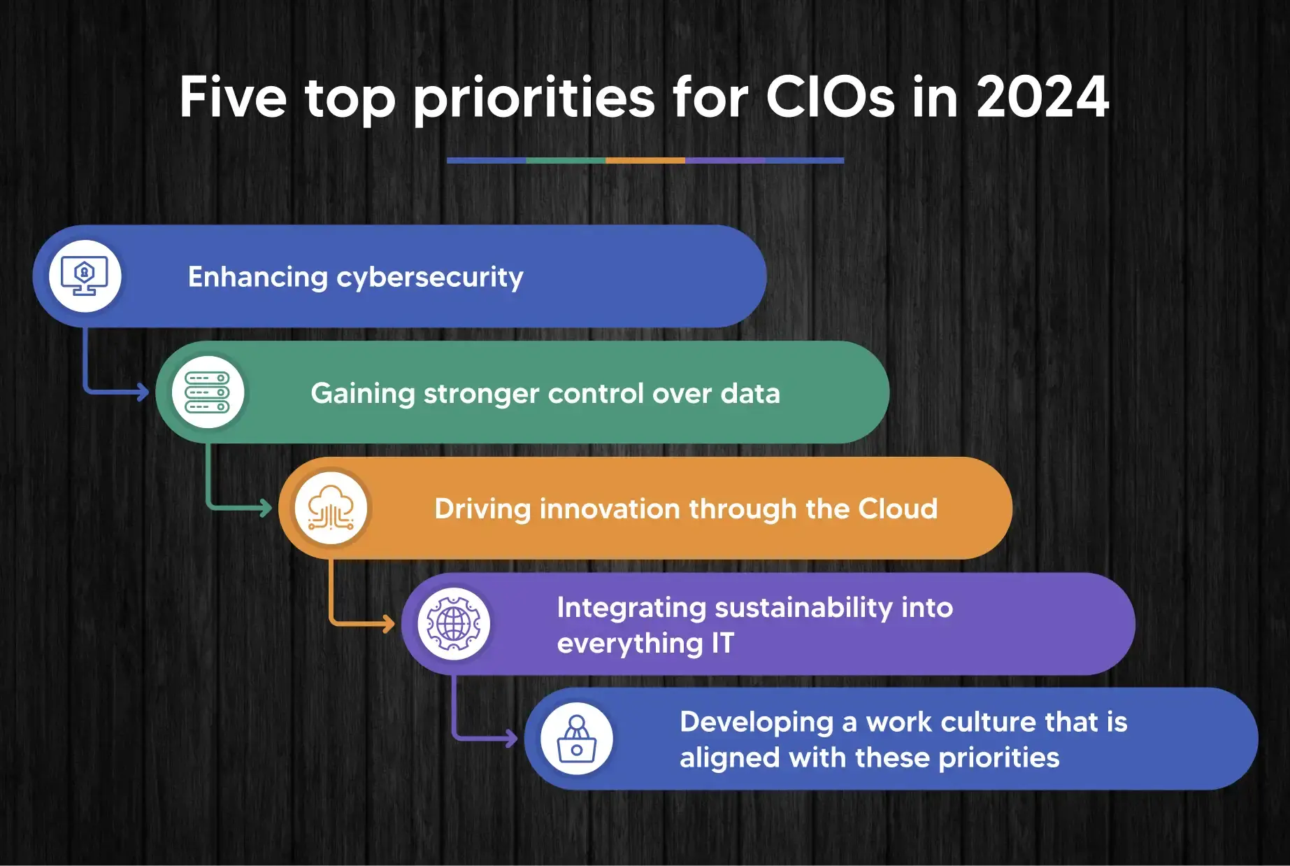 Learn in detail five top priorities for CIOs in 2024