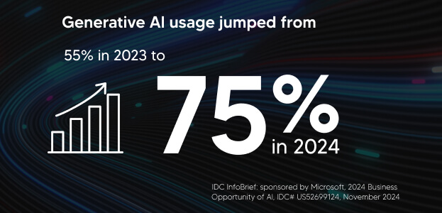 Generative Al usage jumped from