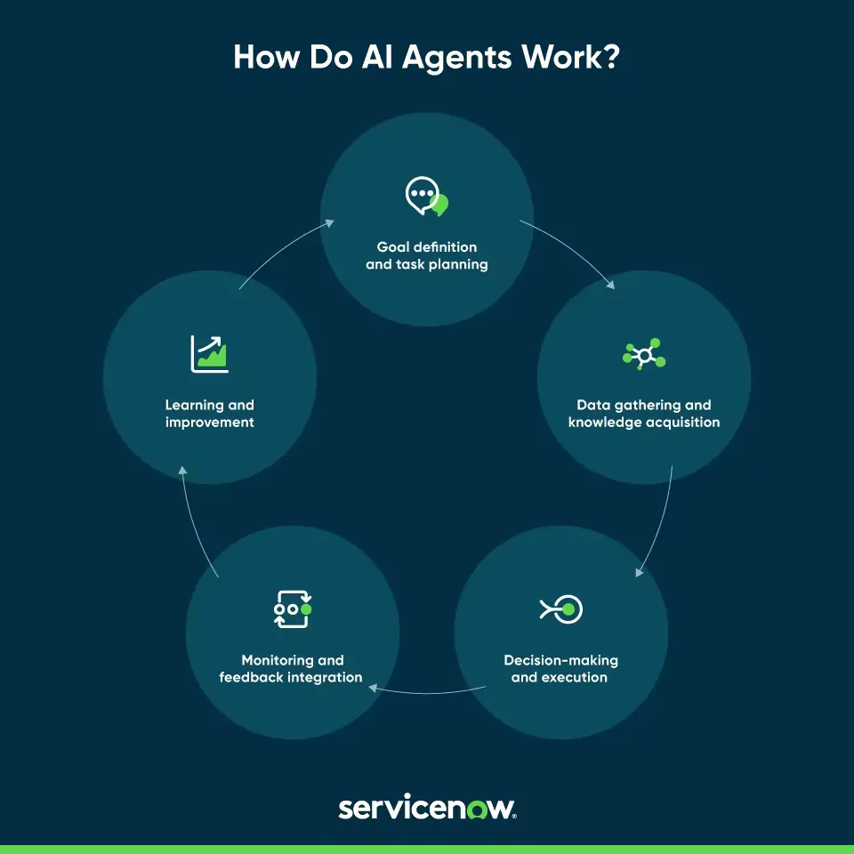 How Do AI Agents Work