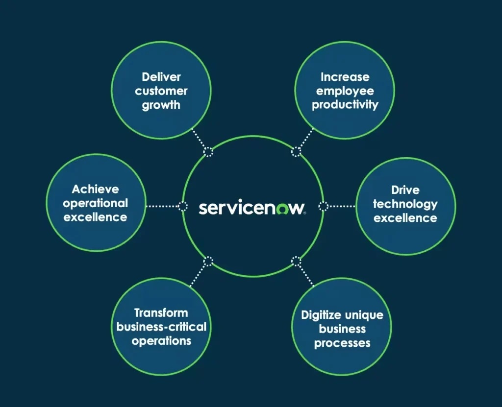 Key Benefits of Implementing AI in ServiceNow