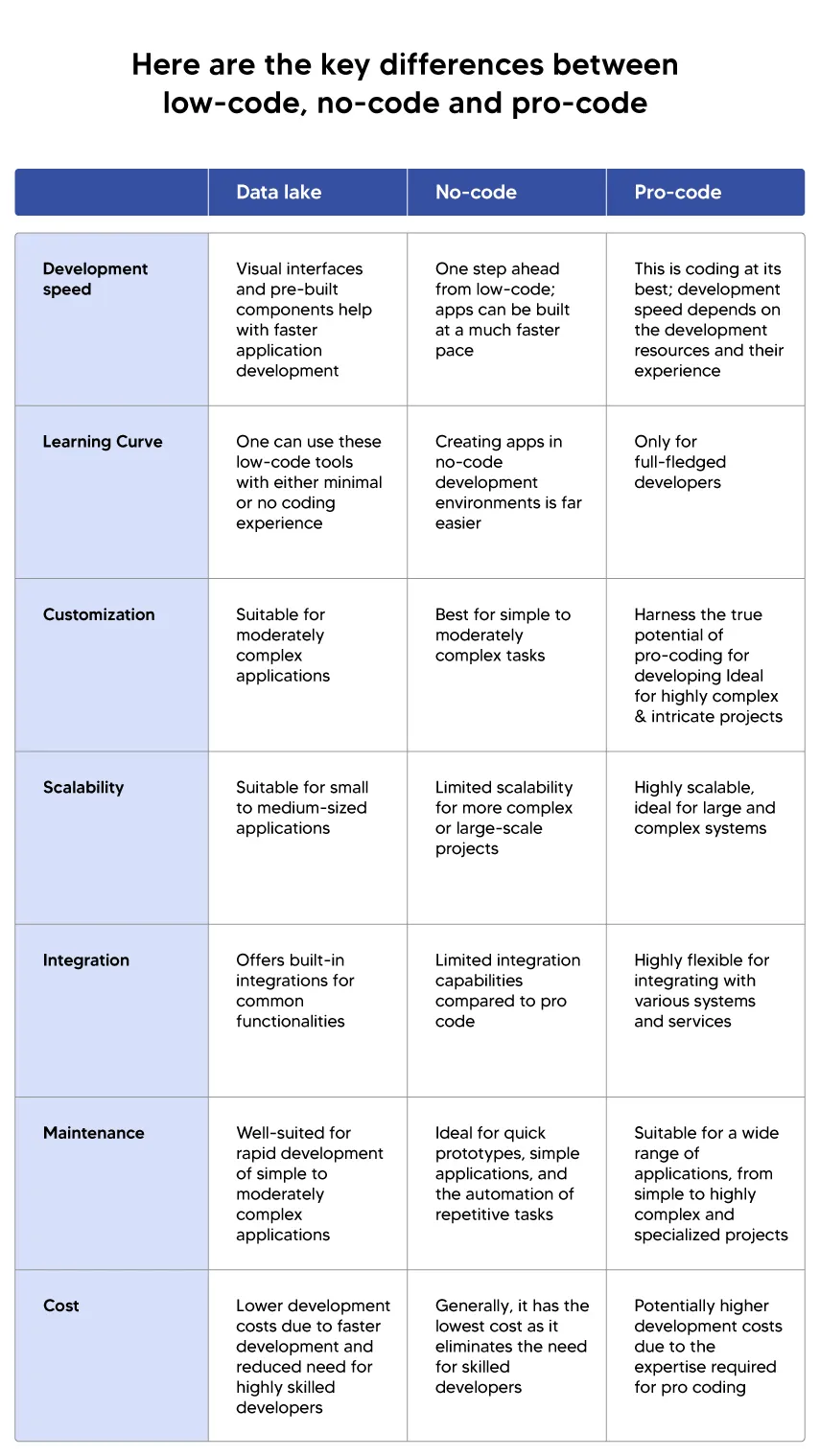 "A comparative study on Low-code vs. no-code vs. pro-code"