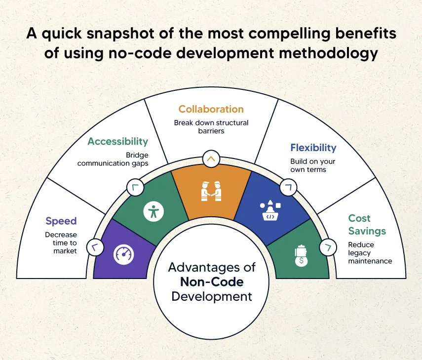 "Benefits of No-Code application development"