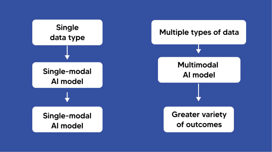 "Expansion of Multimodal AI "