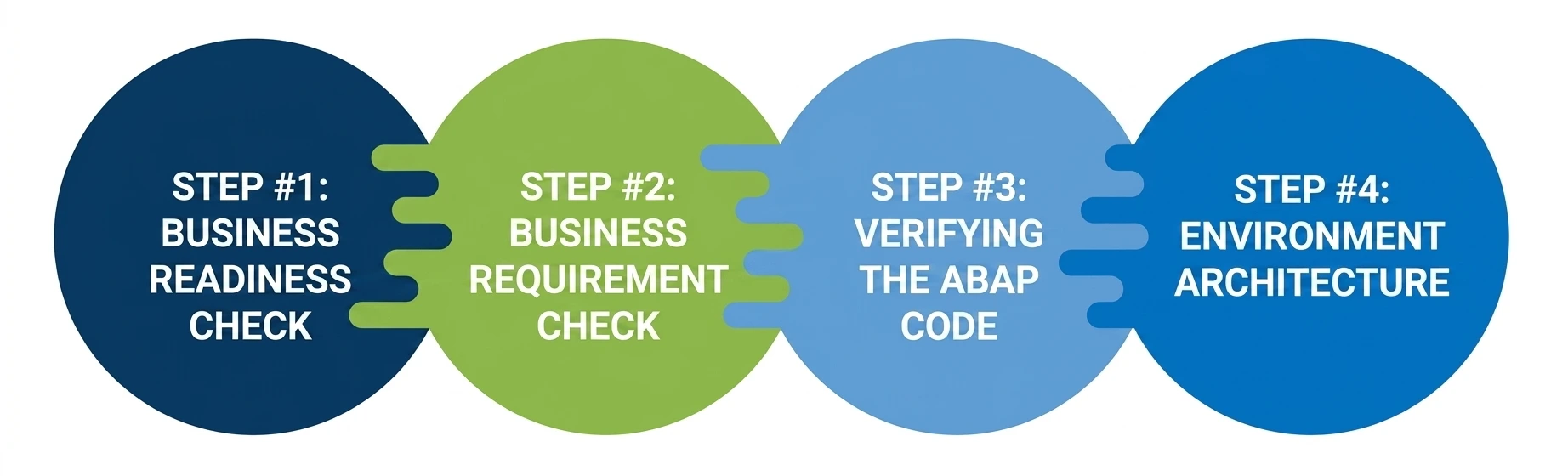 sap implementation steps