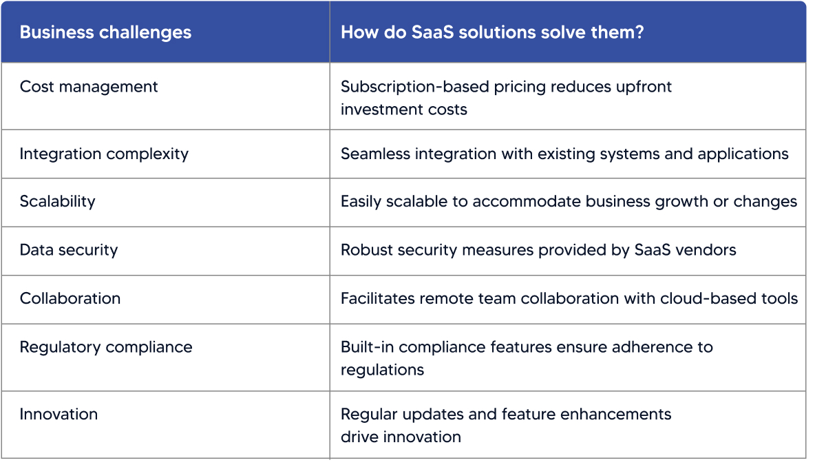 "How do SaaS solutions solve them"