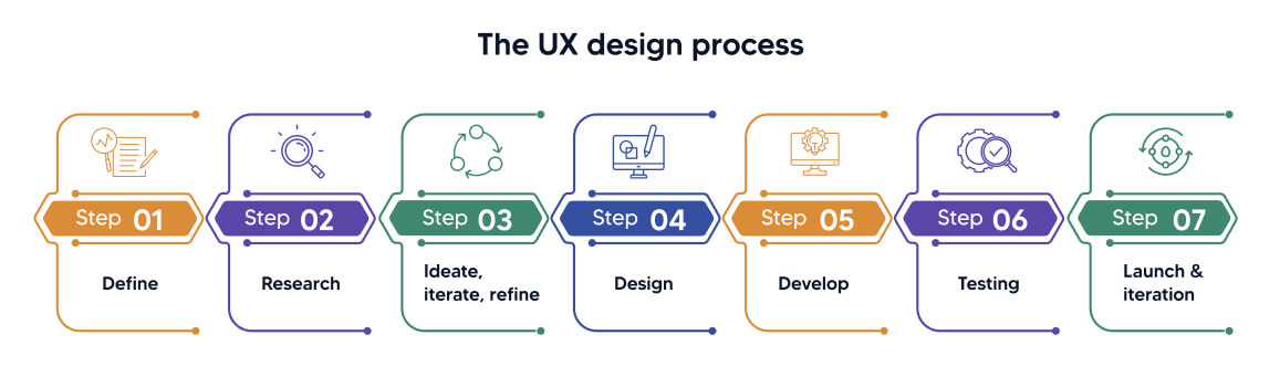 "UX Design Process"
