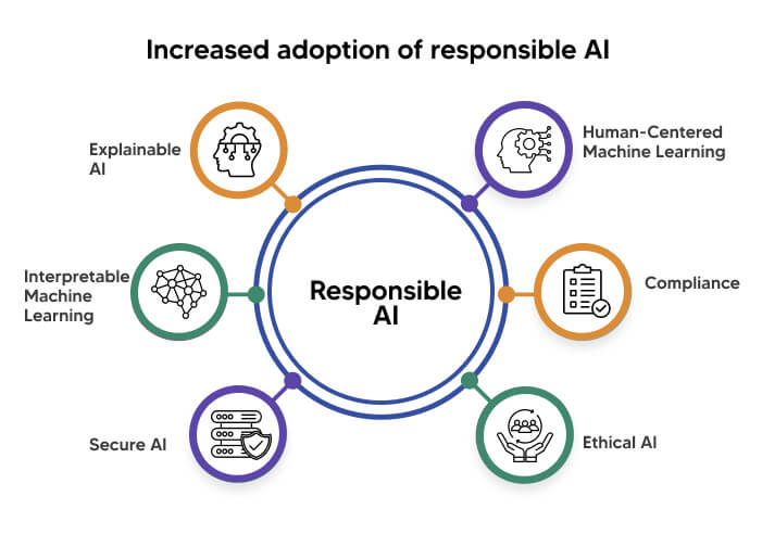 " Increased adoption of responsible AI "