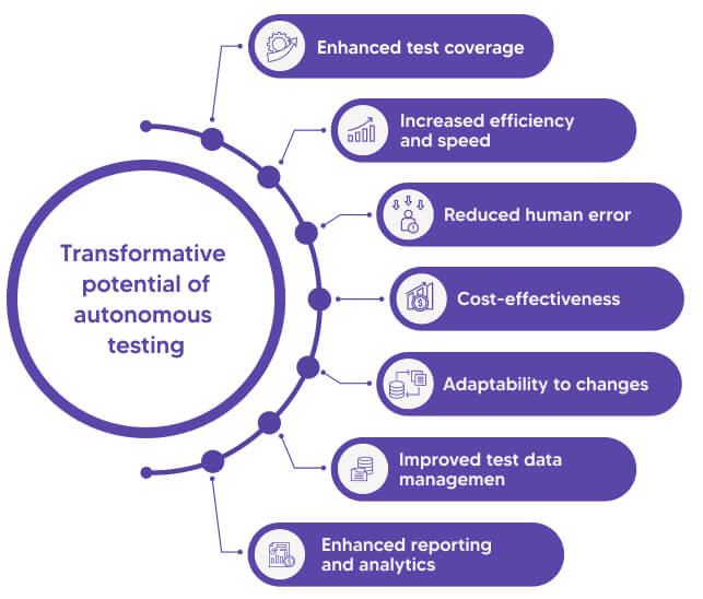 Transformative potential of Autonomous Testing: