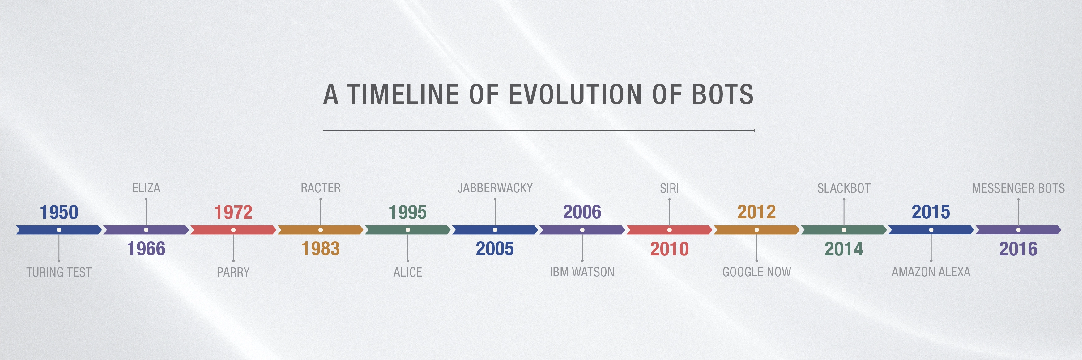 Timeline-of-evolution-of-Bots