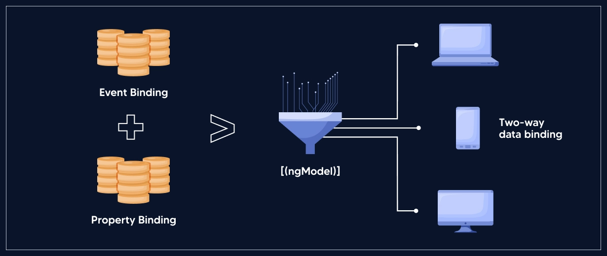 "Best Angular Framework for Two Way Data Binding"