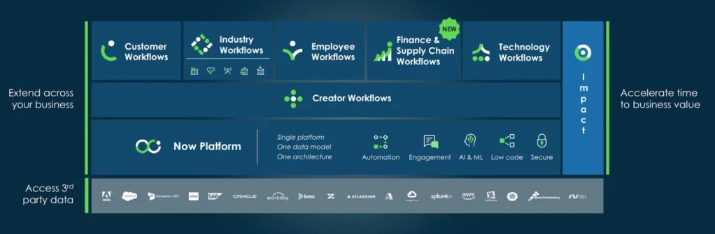 What is ServiceNow