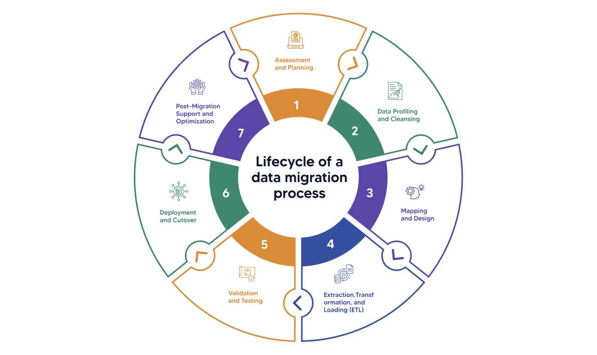 Life cycle of a data migration process