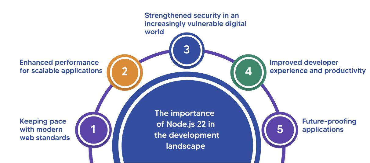 " Node.js 22 in the development"